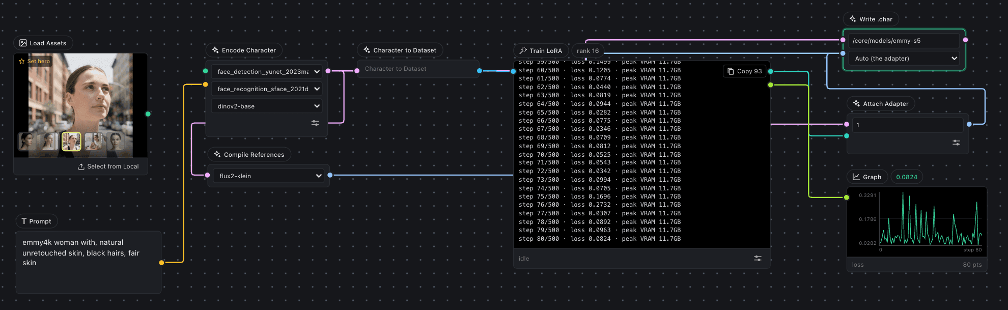 Training a character LoRA on the OmniChar canvas: reference images feed Encode Character, which feeds a dataset, a Train LoRA node and Attach Adapter, and the result is written to one .char file