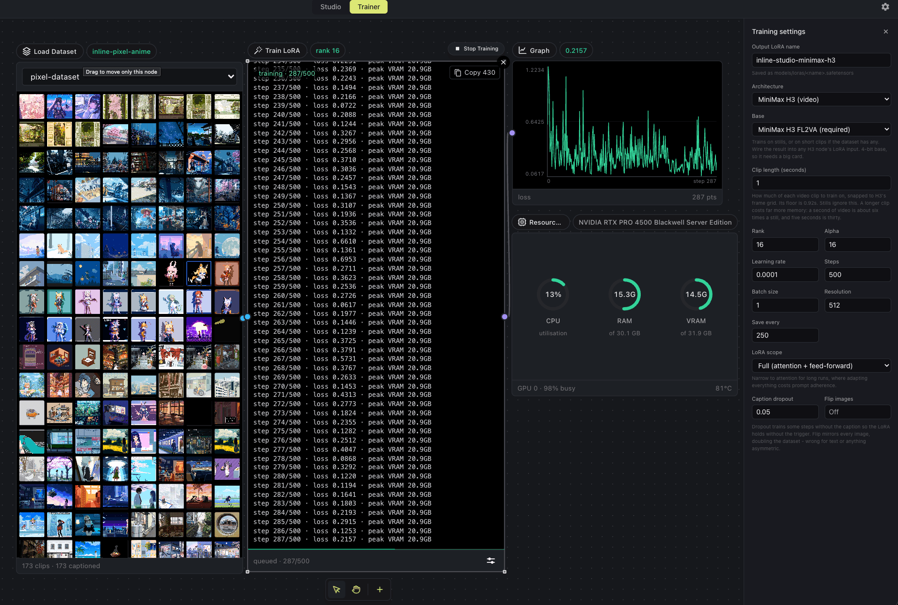 A MiniMax H3 clip LoRA training in OmniChar: a Load Dataset node holding 173 captioned pixel art clips, the Train LoRA node streaming per-step loss and peak VRAM, a live loss graph, a Resources monitor on an RTX PRO 4500 Blackwell, and the training settings panel showing clip length, rank and resolution.